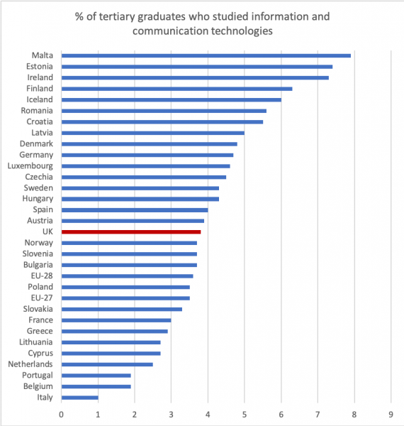 Proportion of European 2017 graduates who studied information and communication technologies